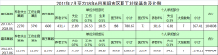 2017年7月至2018年6月襄陽市區(qū)職工社?；鶖?shù)及比例